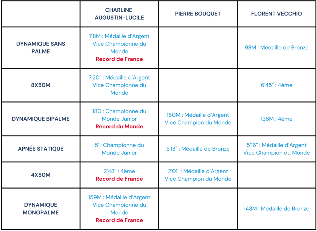 Résultats de la compétition d'apnée à Belgrade